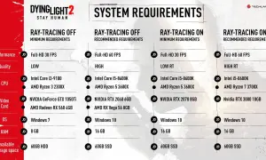 Dying Light 2 wymagania: sprawdź, czy Twój PC sprosta grze z ray tracingiem lub bez. Od minimum po rekomendowane ustawienia.