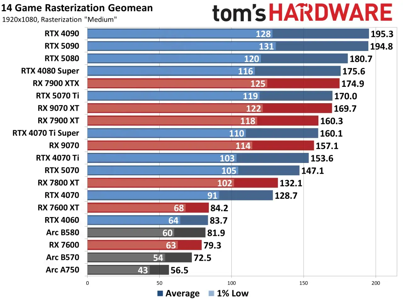 Wykres porównuje wydajność kart graficznych w grach w rozdzielczości 1080p. Zastanawiasz się dlaczego DLSS co to? To technologia poprawiająca płynność.